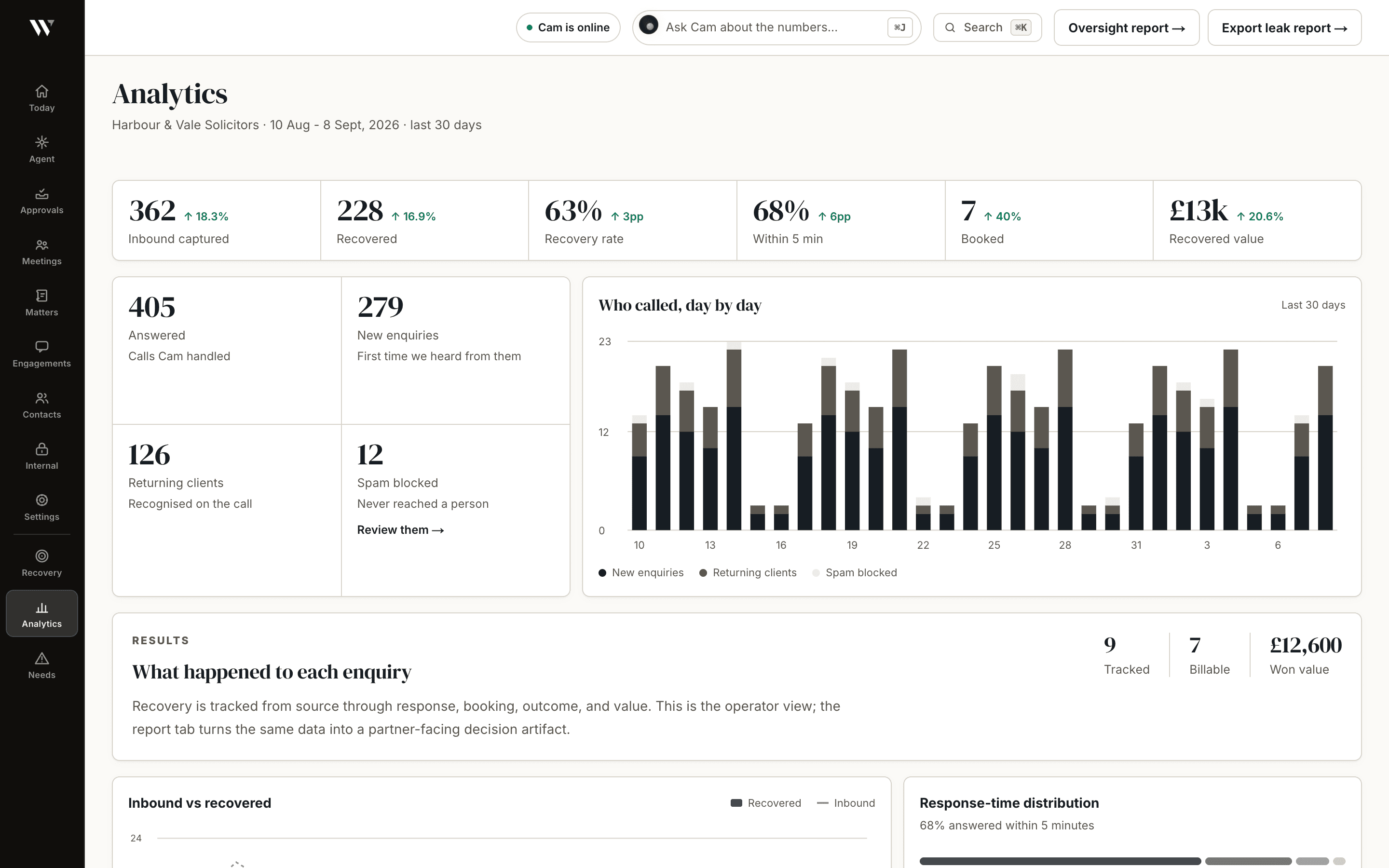 The WasilX analytics screen: enquiries captured, recovery rate, response within five minutes, and a day-by-day chart of who called.