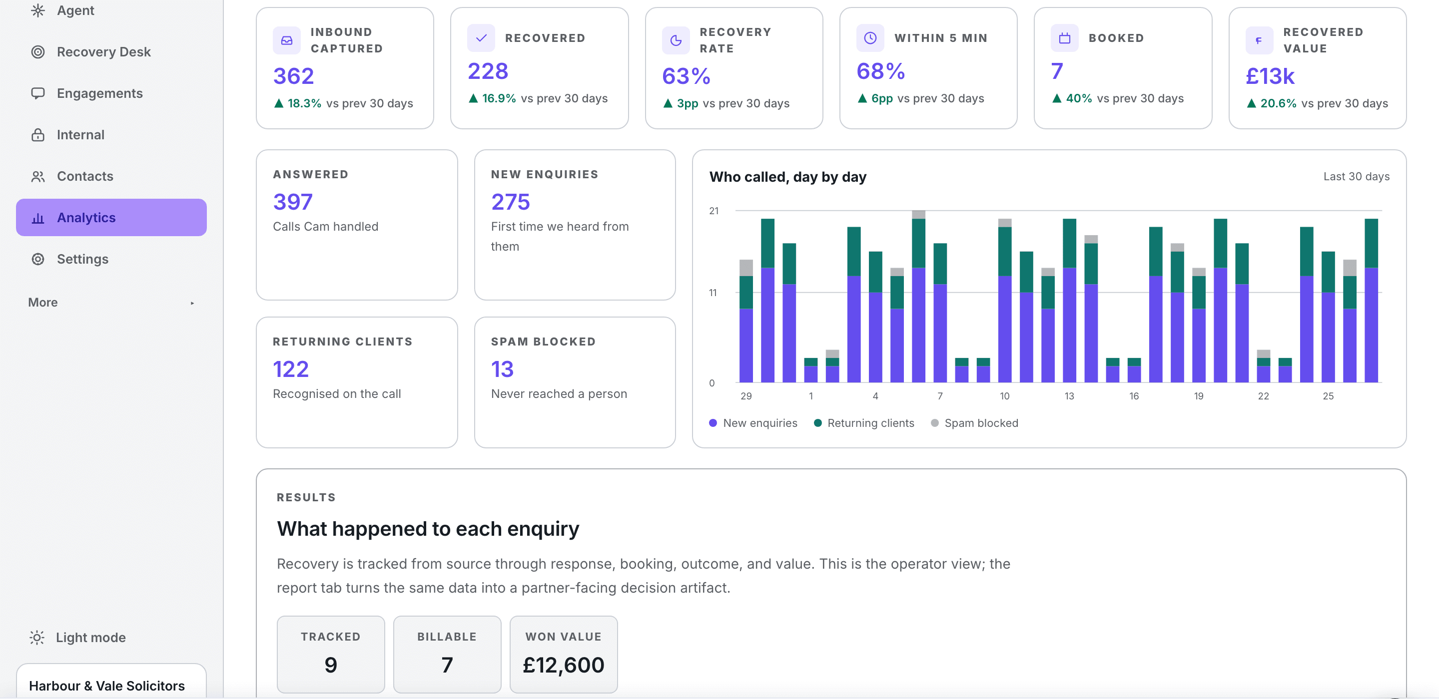 The WasilX analytics screen: inbound captured against recovered over the last thirty days, who called day by day split by new enquiries, returning clients and spam blocked, and what happened to each enquiry through to won value.