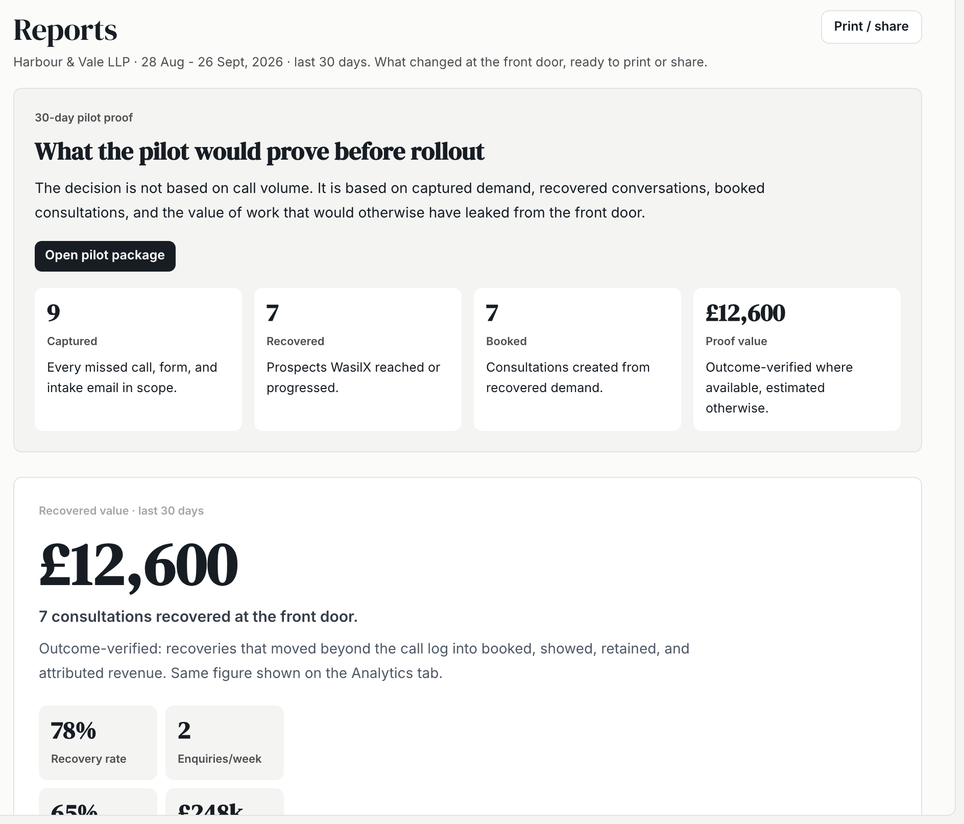 A sample WasilX report for Harbour & Vale, an invented firm, over 30 days: what a pilot would prove before rollout, nine enquiries captured, seven recovered, seven booked, and £12,600 of value recovered at the front door.